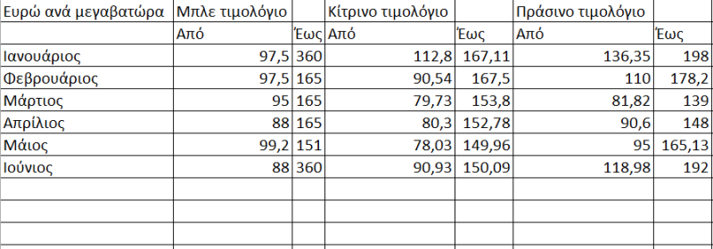 Ηλεκτρικό ρεύμα τιμές 2024